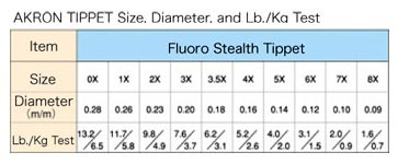 Поводковый материал Tiemco Akron Fluoro Stealth 0X